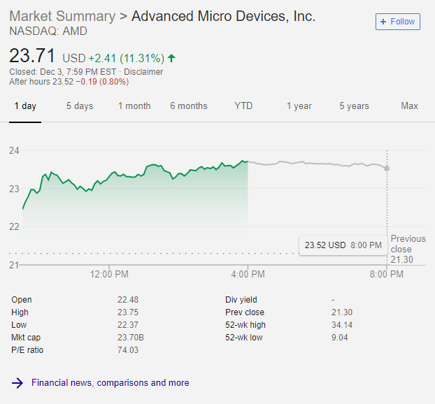 中好商业战久停 AMD发衔、好国半导体公司股票普涨