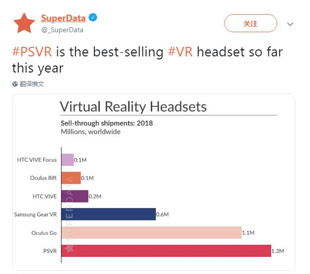 截至目前130万销量 PSVR问鼎2018年度最叫座VR设备