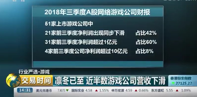 央视：远半数游戏公司营支下滑 版号审批是最大年夜题目 