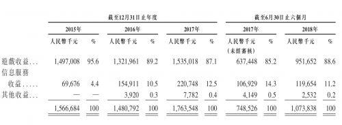 创梦天地港交所上市 游戏版号限制凛冬期能走多远