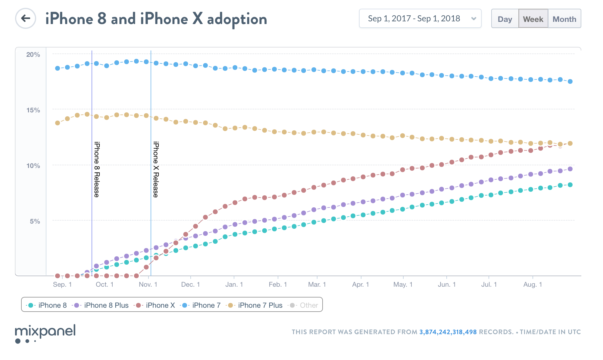 数据隐现iPhone XS/Max/XR采与率较着没有如前代机型