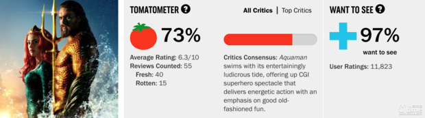 《海王》IGN评分7.5 烂番茄指数仅次《神偶女侠》