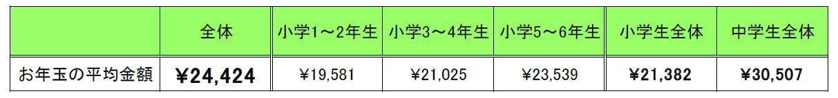 均匀1400元？钱查！万代公布岛国中小教逝世压岁钱查询拜访陈述