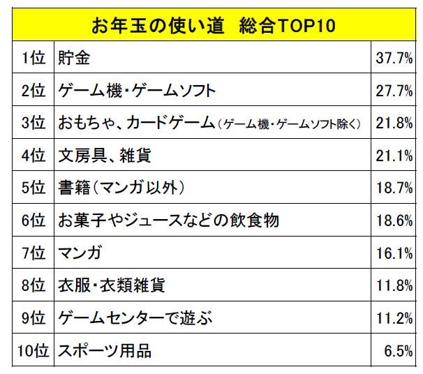 均匀1400元？！万代公布岛国中小教逝世压岁钱查询拜访陈述