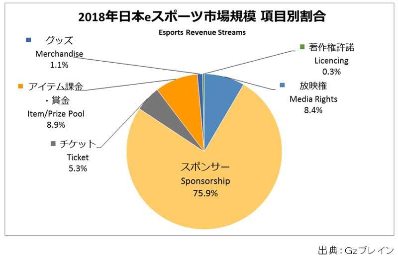 规模较去年13倍急增！FAMI通本社发布日本电竞业调查报告