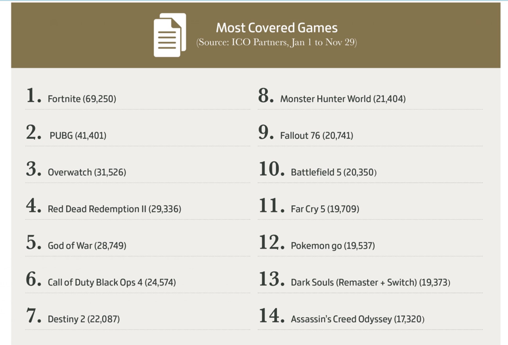 2018游戏市场大数据总结 《荒野大镖客2》评分最高上榜