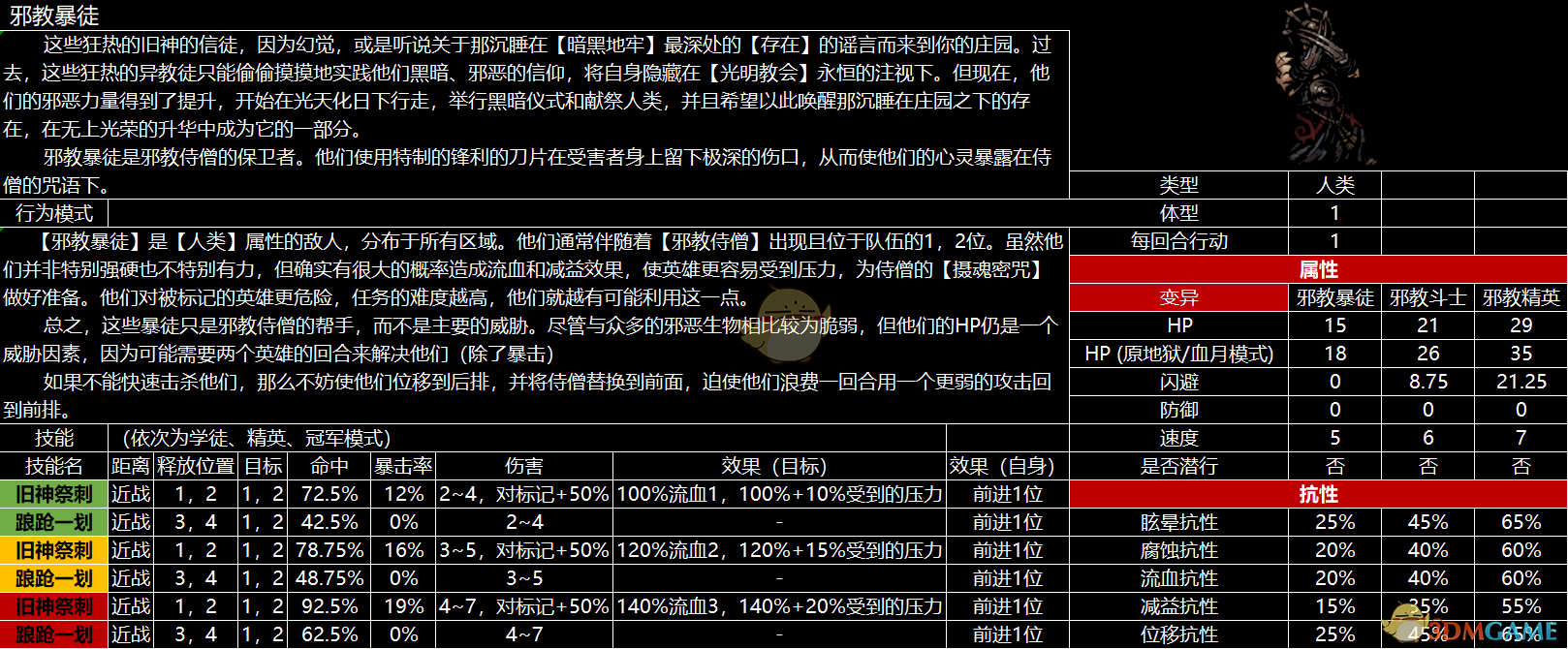 《暗黑地牢》全怪物图鉴