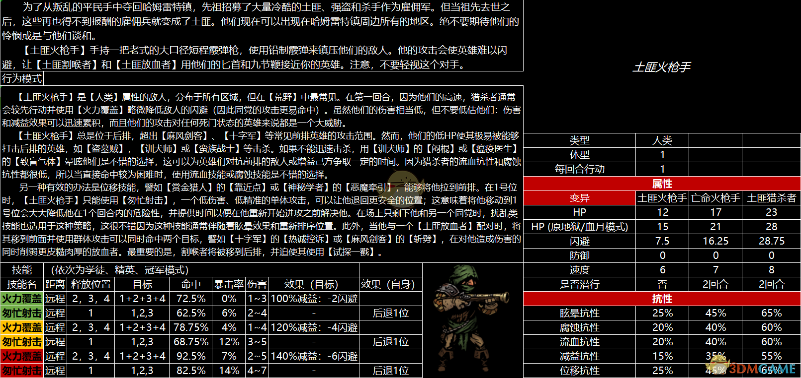 《暗黑地牢》全怪物图鉴