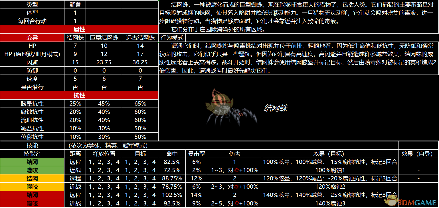 《暗黑地牢》全怪物图鉴