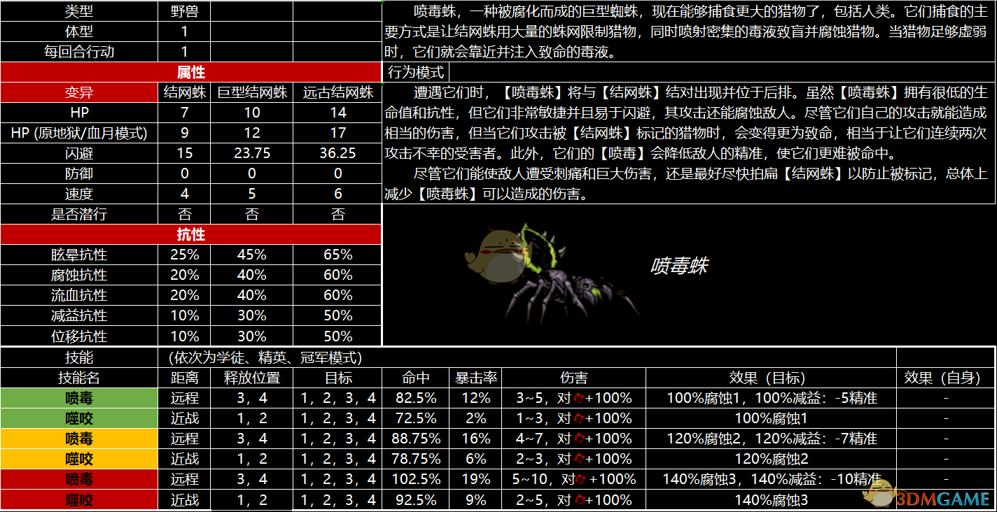 《暗黑地牢》全怪物图鉴