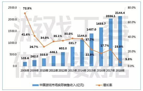 2018游戏呈报尾支：市场支进2144.4亿元 删幅明明放缓