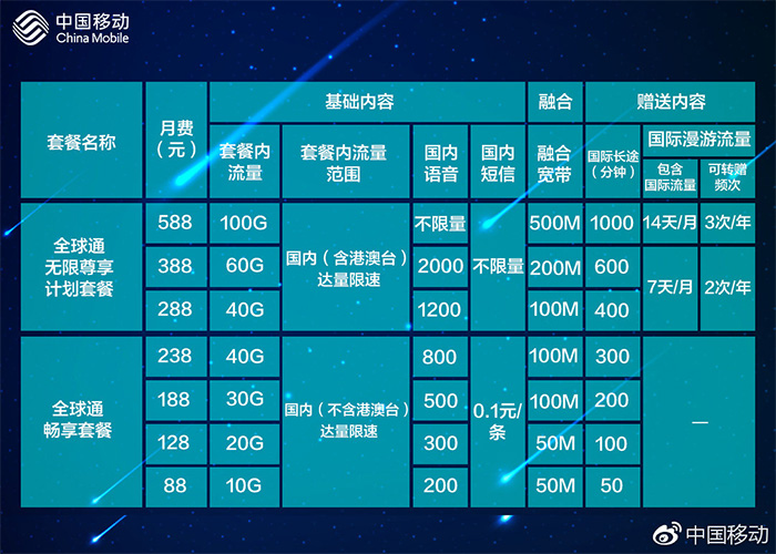 中移动全球通归来：588元可享100GB流量/无限语音/500M宽带