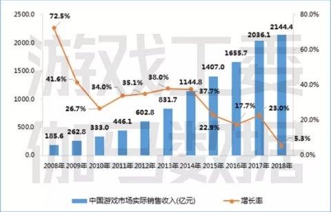《2018年中国游戏产业报告》：市场收入超两千亿