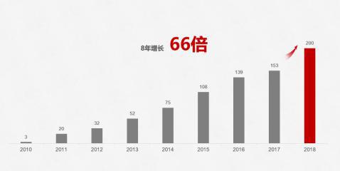 华为手机全年发货量破2亿台 8年发货量增长66倍