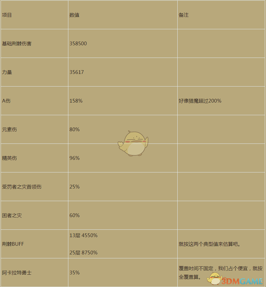 《暗黑破壞神3》2.6.4幻魔師荊棘殺王構(gòu)筑介紹