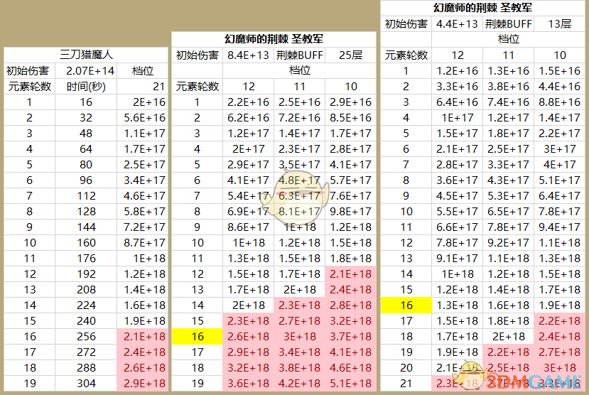 《暗黑破壞神3》2.6.4幻魔師荊棘殺王構(gòu)筑介紹