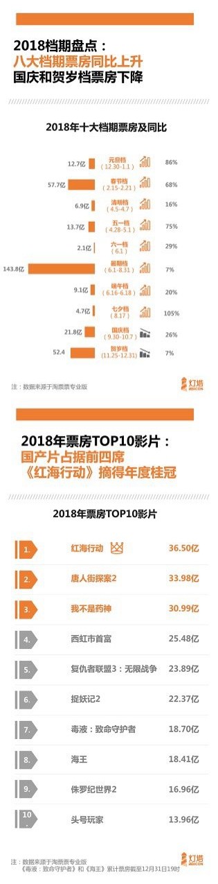 中国电影2018年总票房609.76亿元：国产片进献巨大年夜