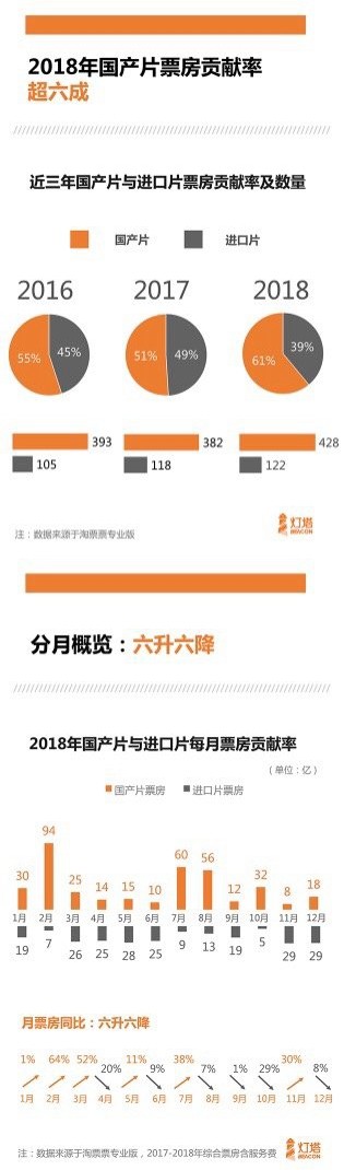 中国电影2018年总票房609.76亿元：国产片进献巨大年夜