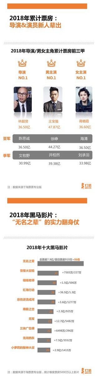 中国电影2018年总票房609.76亿元：国产片进献巨大年夜