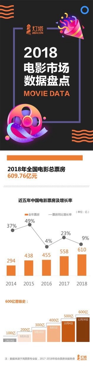 中国影戏2018年总票房609.76亿元：国产片奉献巨大年夜
