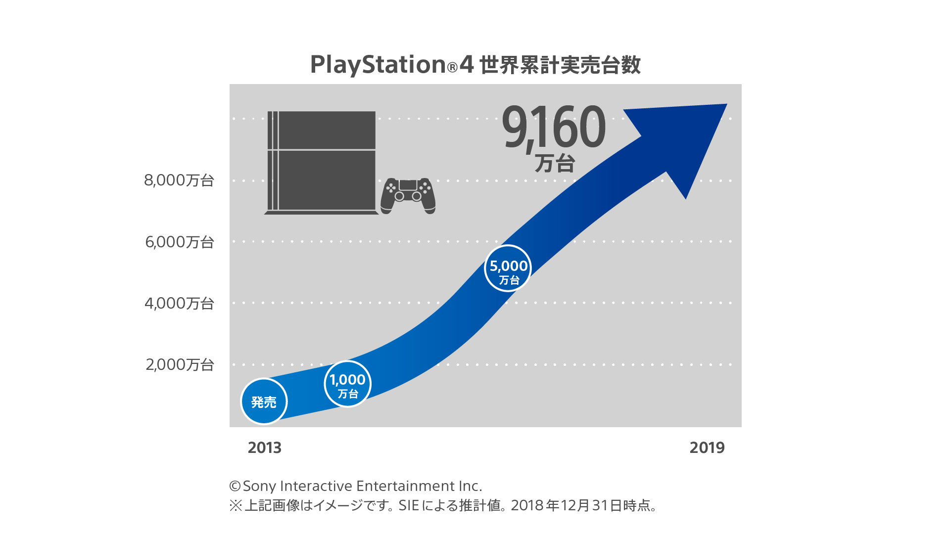 2018年在日本地区任天堂Switch销量超PS4两倍多