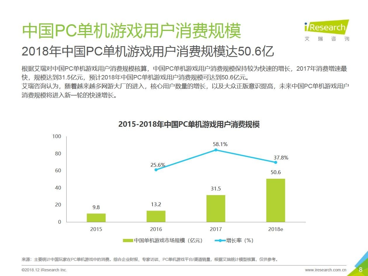 游戏晚报|2018中国PC单机游戏行业报告 IE浏览器微博囧