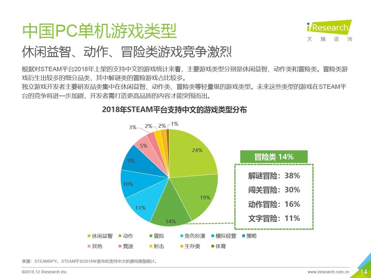 2018йPCϷҵ 89%ҹϷ