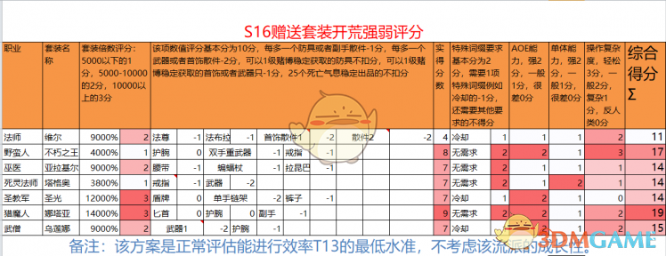 《暗黑破坏神3》第十六赛季赠送套装开荒强弱评分