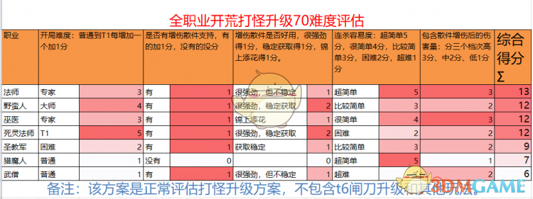 《暗黑破坏神3》全职业开荒打怪升级70难度评估