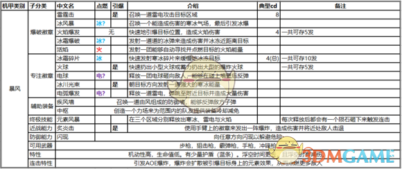 《圣歌》暴风技能介绍