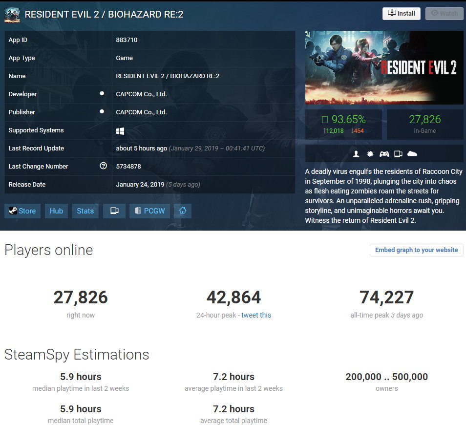 《生化危机2：重制版》Steam在线人数超生化7三倍