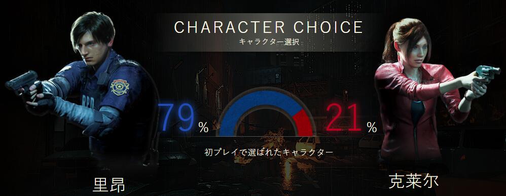 大数据显示《生化危机2：重制版》更多玩家选择里昂