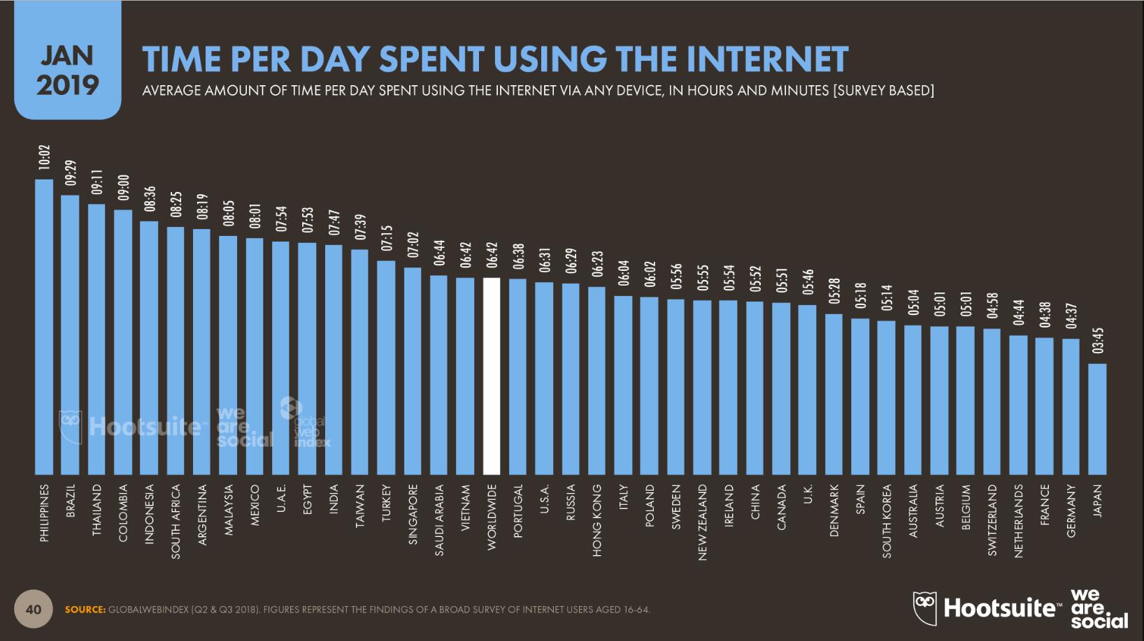 互联网研究数字报告出炉 网民平均每天上网6时42分