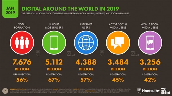 全球网民达43.88亿 中国年增长量不及印度排名第二