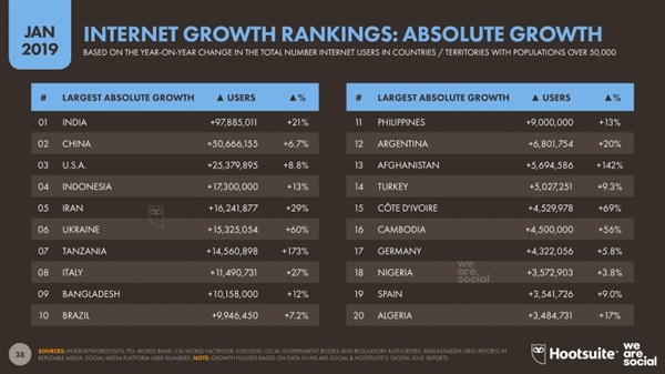 全球網(wǎng)民達(dá)43.88億 中國年增長量不及印度排名第二