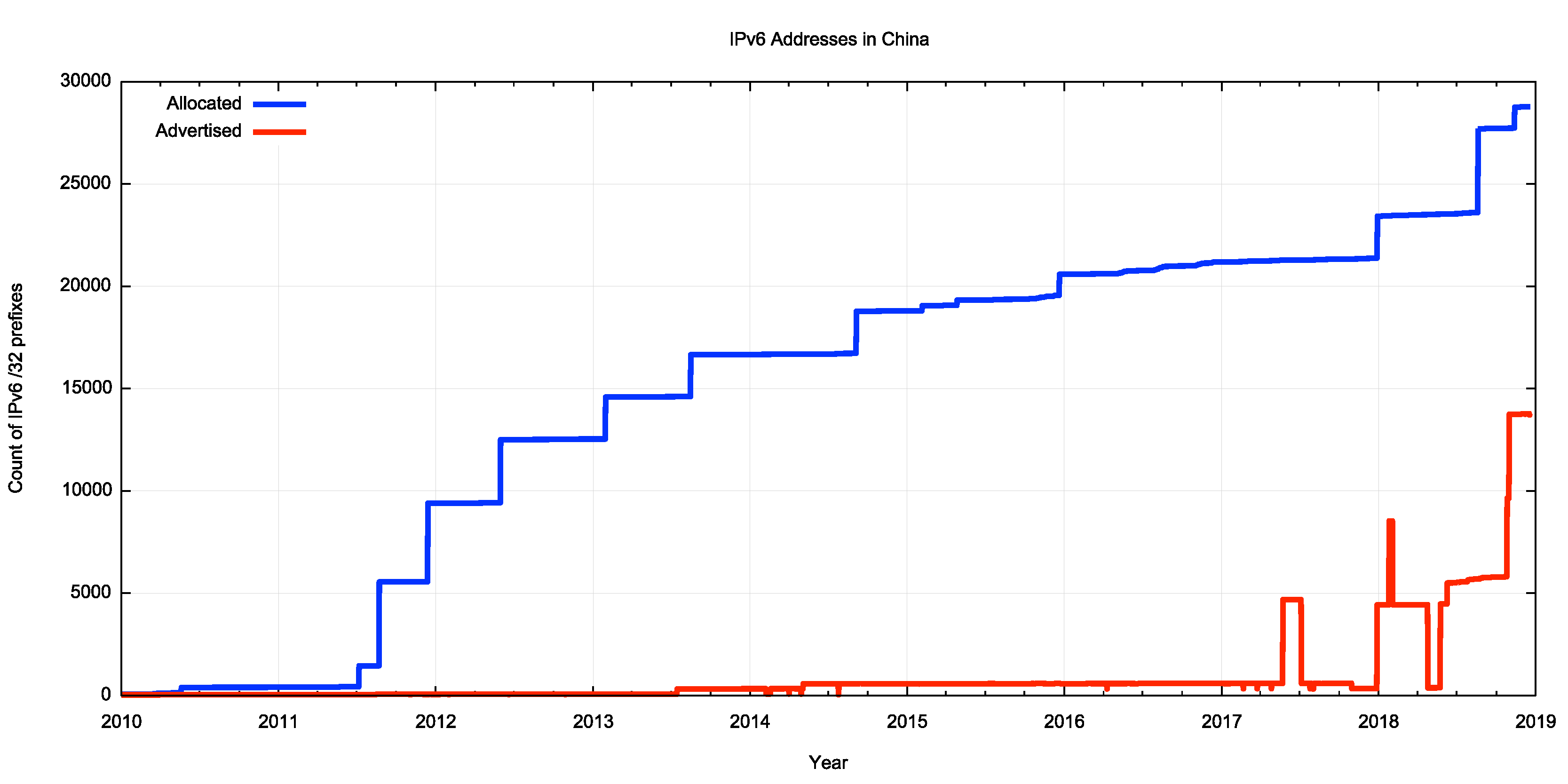 IPv6正在中国