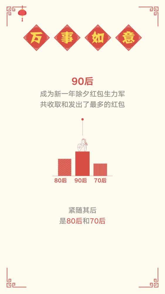 微疑大年夜年节数据陈述： 90后成白包主力军 北京白包活泼收跑