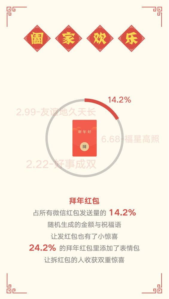 微疑大年夜年节数据陈述： 90后成白包主力军 北京白包活泼收跑