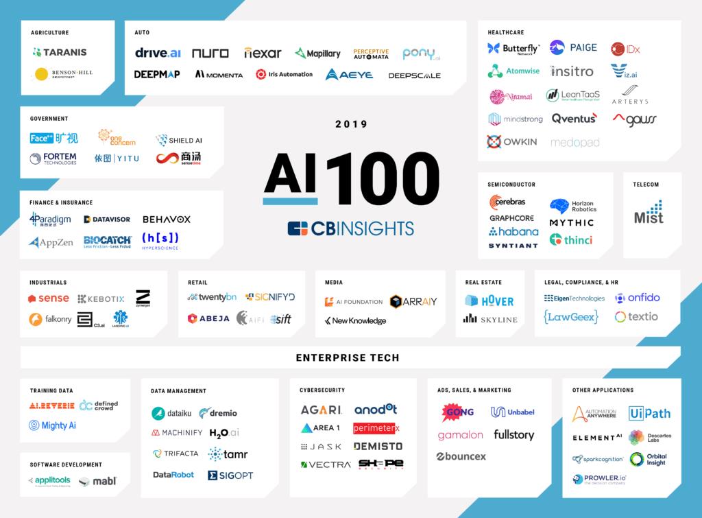 2019齐球最强100大年夜AI公司名单出炉，6家中国公司上榜