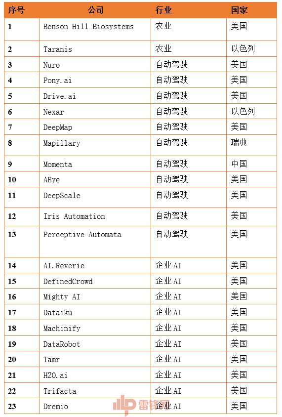 2019全球最强100大AI公司名单出炉，6家中国公司上榜