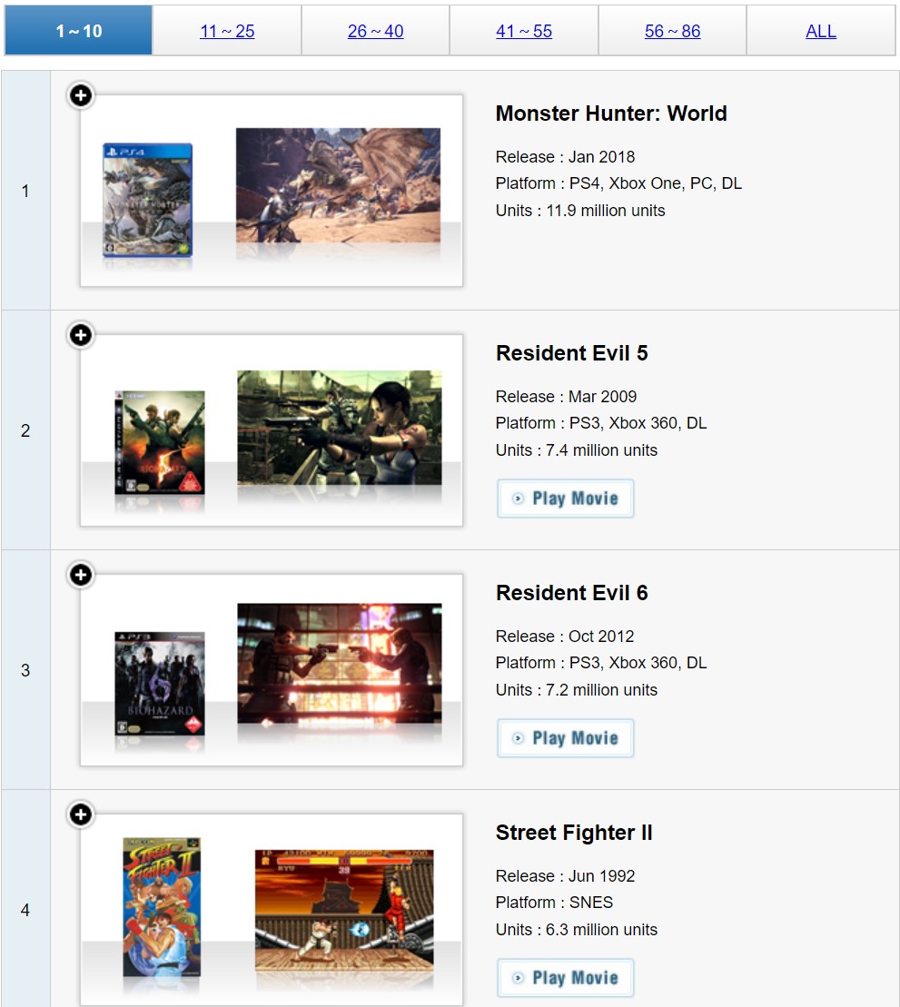Capcom乌金游戏销量更新 《怪物猎人：世界》1190万