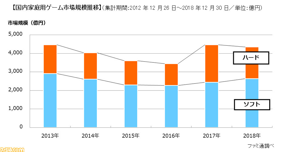 《怪猎世界》硬件销量最下 FAMI通支布2018年日本家用机市场简报