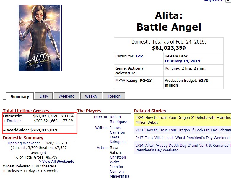 《阿丽塔：战斗天使》内地票房破5亿 庆祝海报发布