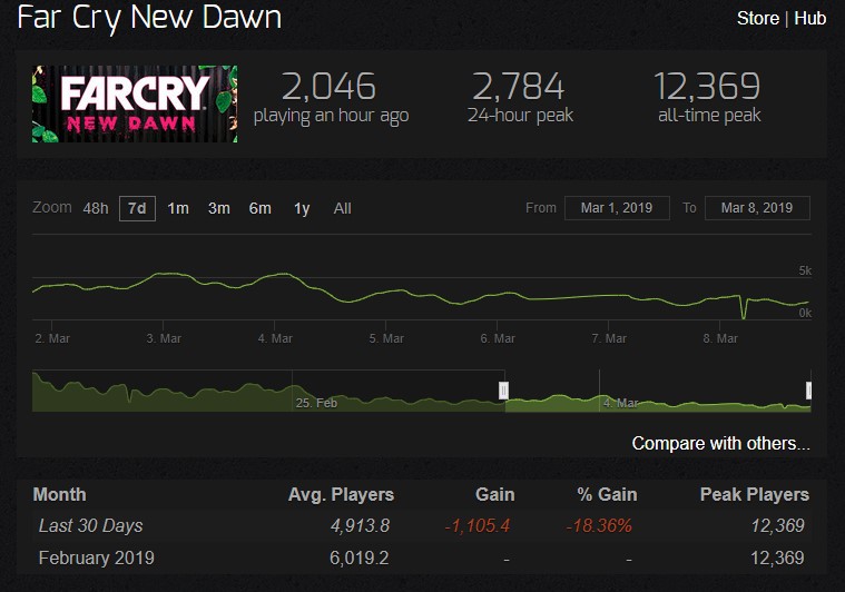 比《GTA5》低1万 《鬼泣5》Steam首日在线7.7万