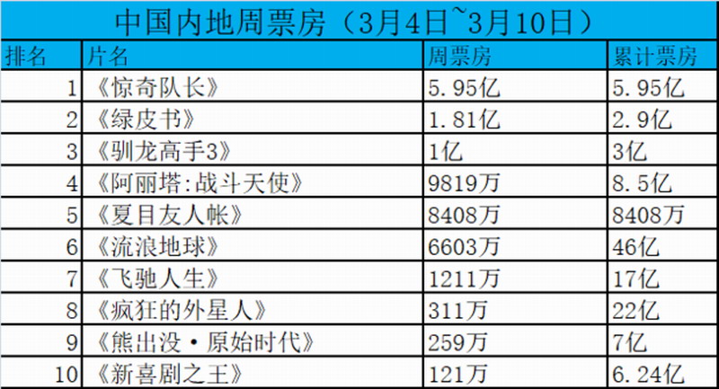 漫威名不虚传 《惊奇队长》中国内地票房首周末豪取6亿