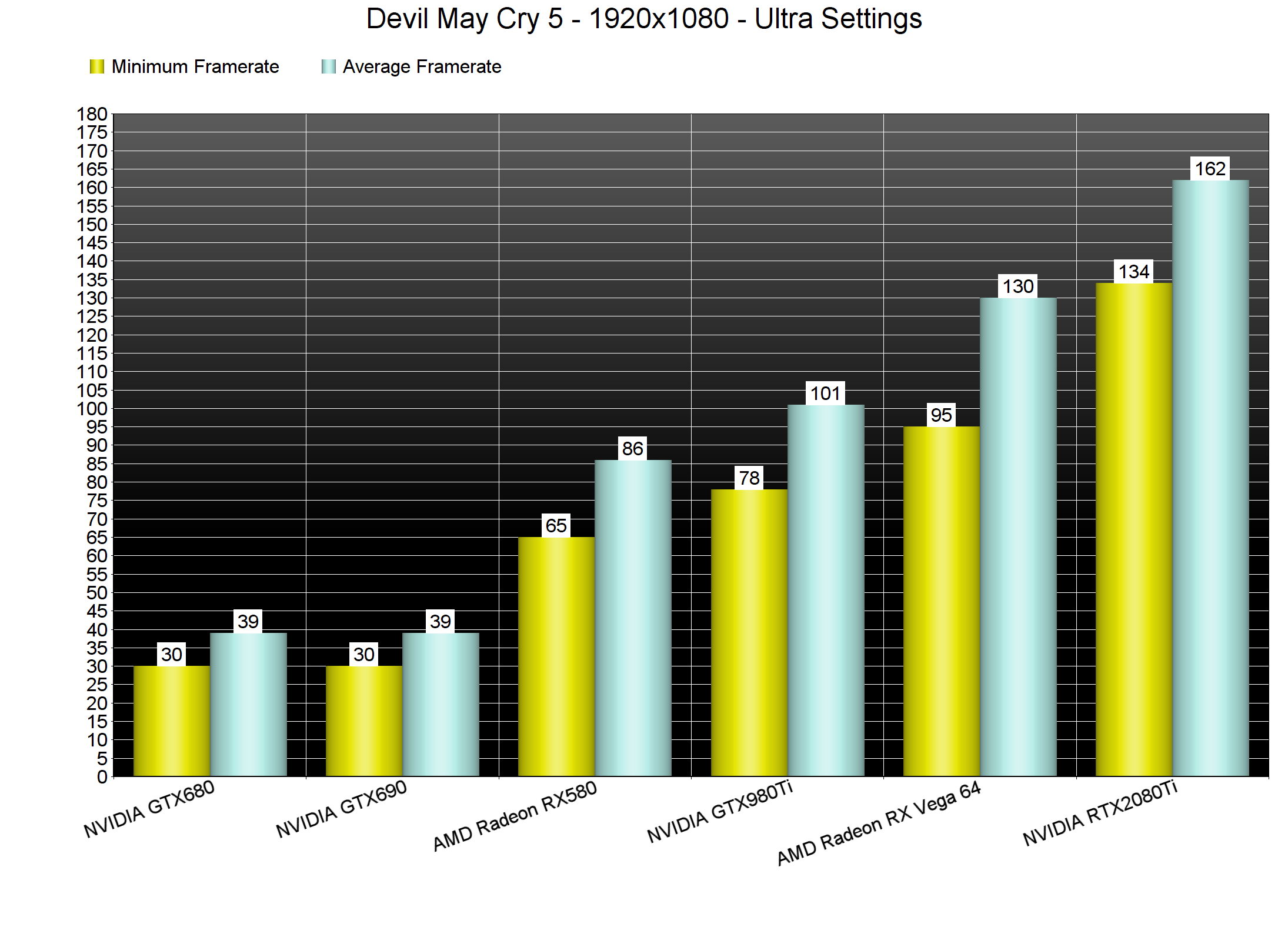《鬼泣5》PC版性能分析 游戏画面出色优化很给力