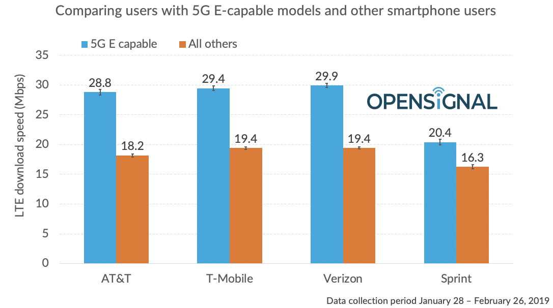 美国运营商AT&T 5G网络造假被揭发：网速比4G还慢
