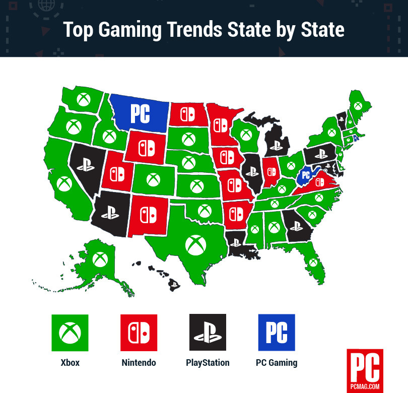全美游戏平台调查：美国人都爱“绿” 索尼硬核 NS女用户多