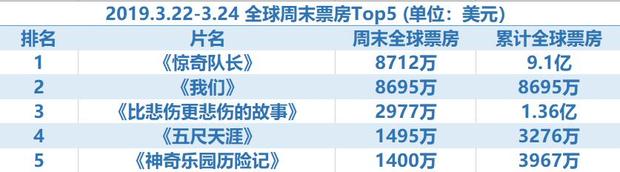 依舊熱度不減 《驚奇隊長》全球票房8712萬險勝奪冠