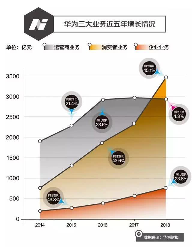 风口浪尖下华为财报的秘密：吸金力已赶上三星